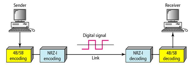 block coding techniques_4B5B